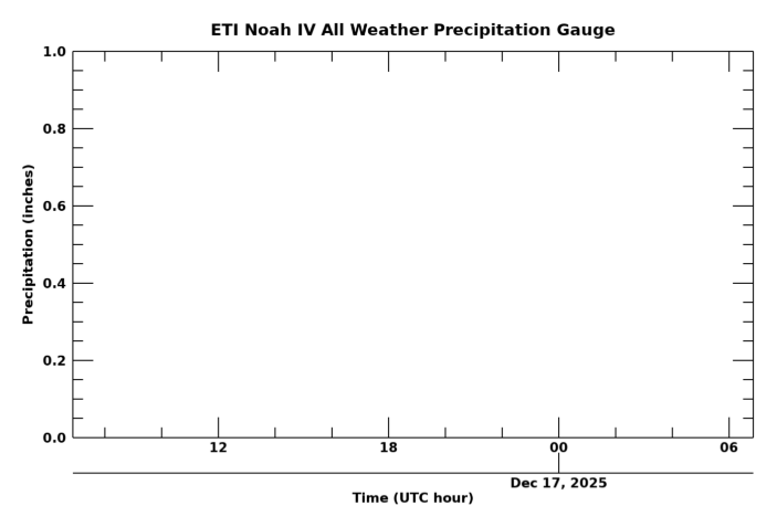 All Weather Precipitation Gauge, latest 24 hour time series