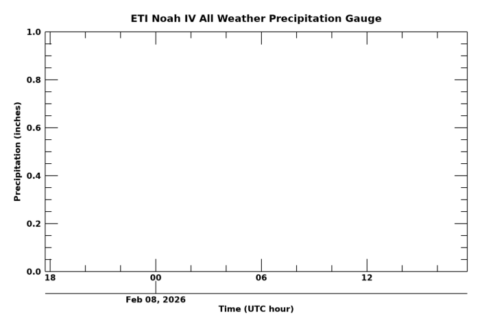 All Weather Precipitation Gauge, latest 24 hour time series