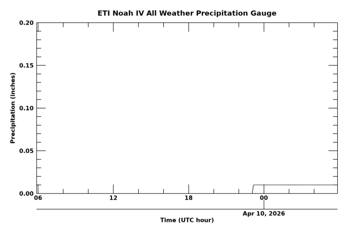 All Weather Precipitation Gauge, latest 24 hour time series