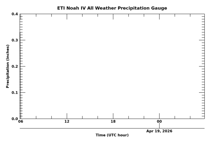 All Weather Precipitation Gauge, latest 24 hour time series