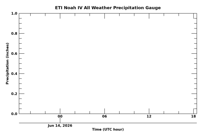 All Weather Precipitation Gauge, latest 24 hour time series
