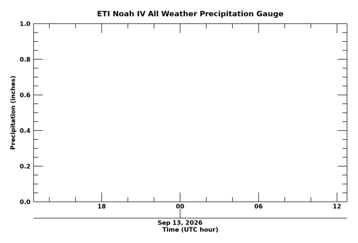 All Weather Precipitation Gauge, latest 24 hour time series