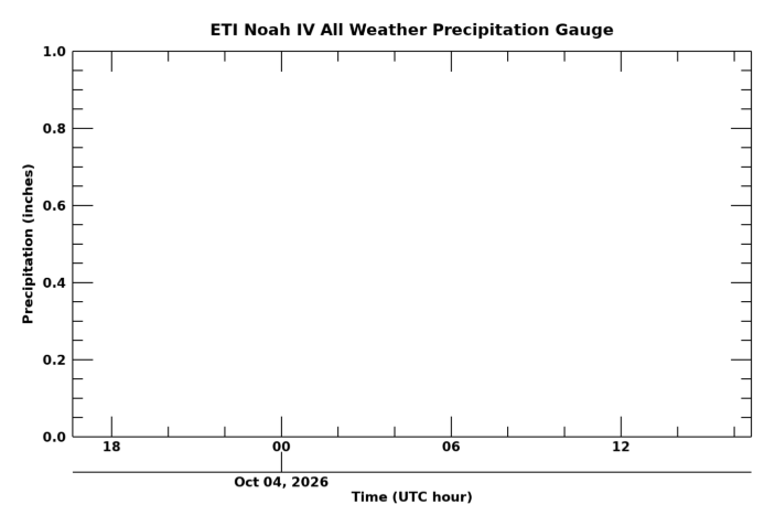 All Weather Precipitation Gauge, latest 24 hour time series