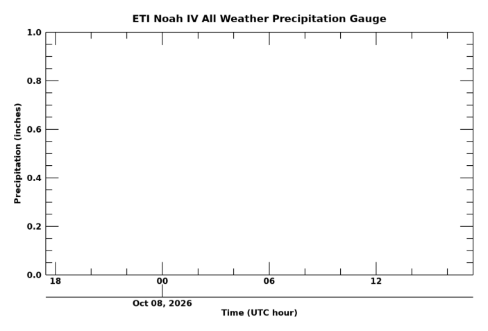 All Weather Precipitation Gauge, latest 24 hour time series