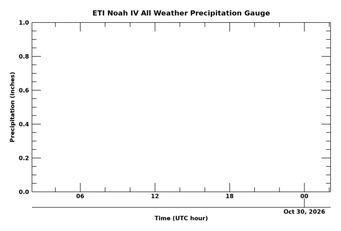 All Weather Precipitation Gauge, latest 24 hour time series