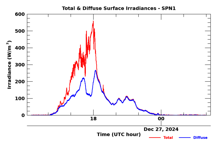 SPN 1 twenty-four hour timeseries