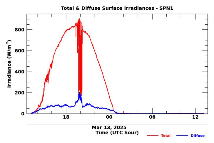 SPN 1 twenty-four hour timeseries