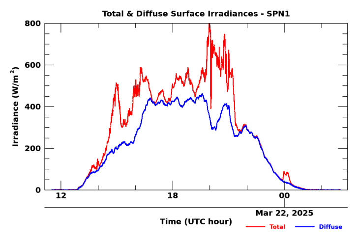 SPN 1 twenty-four hour timeseries