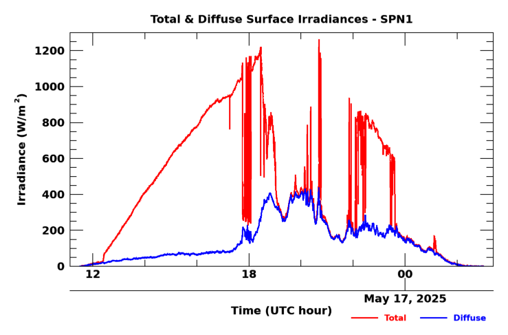 SPN 1 twenty-four hour timeseries