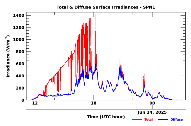 SPN 1 twenty-four hour timeseries