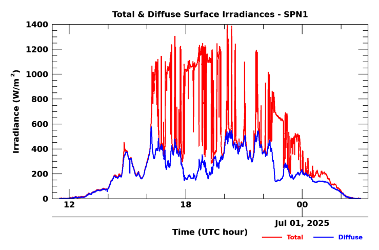 SPN 1 twenty-four hour timeseries