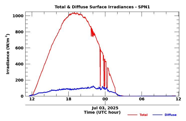 SPN 1 twenty-four hour timeseries