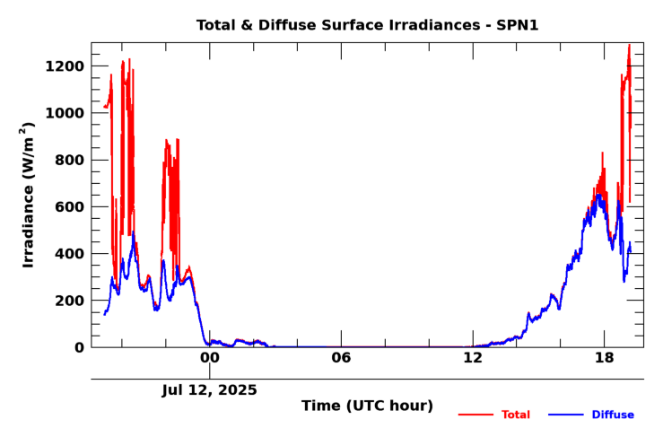 SPN 1 twenty-four hour timeseries