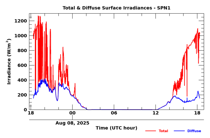 SPN 1 twenty-four hour timeseries