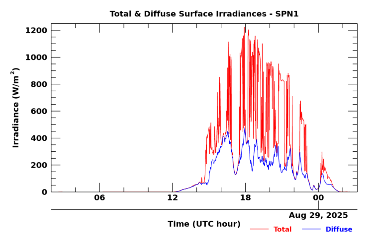 SPN 1 twenty-four hour timeseries