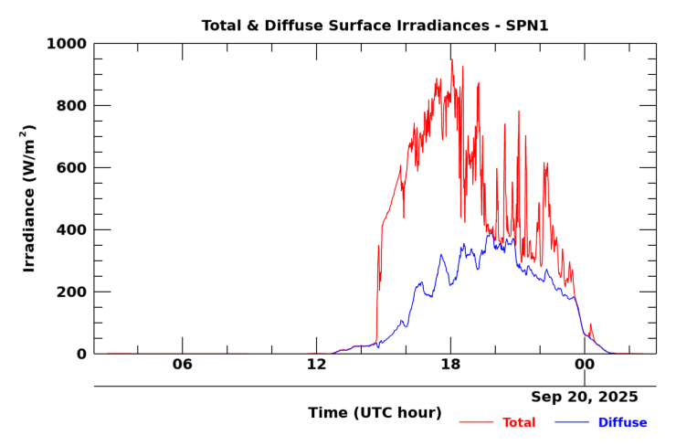 SPN 1 twenty-four hour timeseries