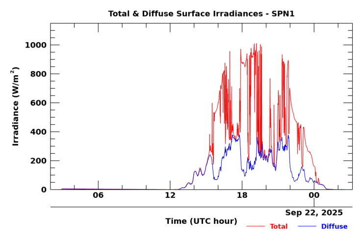 SPN 1 twenty-four hour timeseries