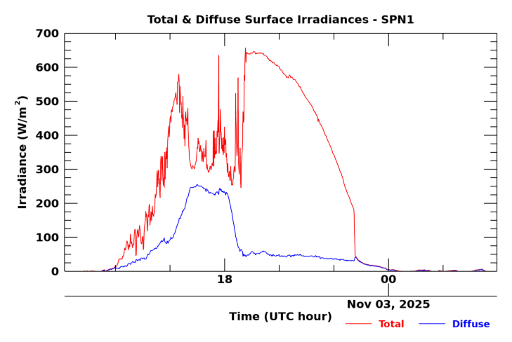 SPN 1 twenty-four hour timeseries