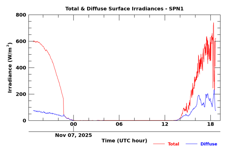 SPN 1 twenty-four hour timeseries