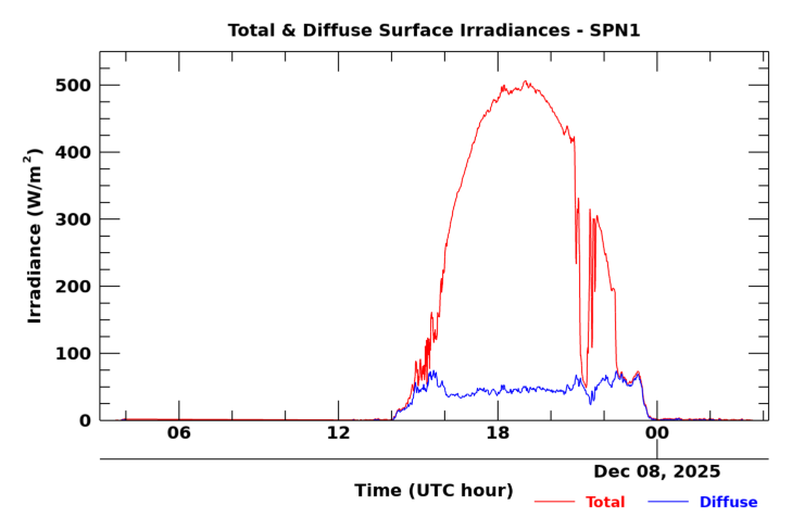 SPN 1 twenty-four hour timeseries
