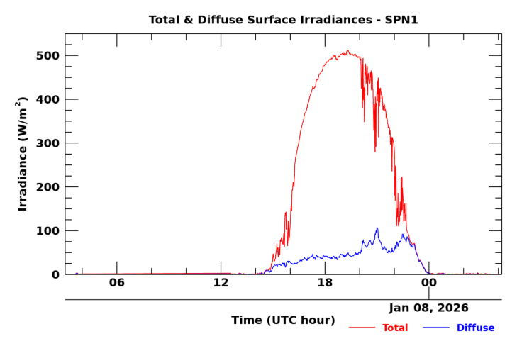 SPN 1 twenty-four hour timeseries