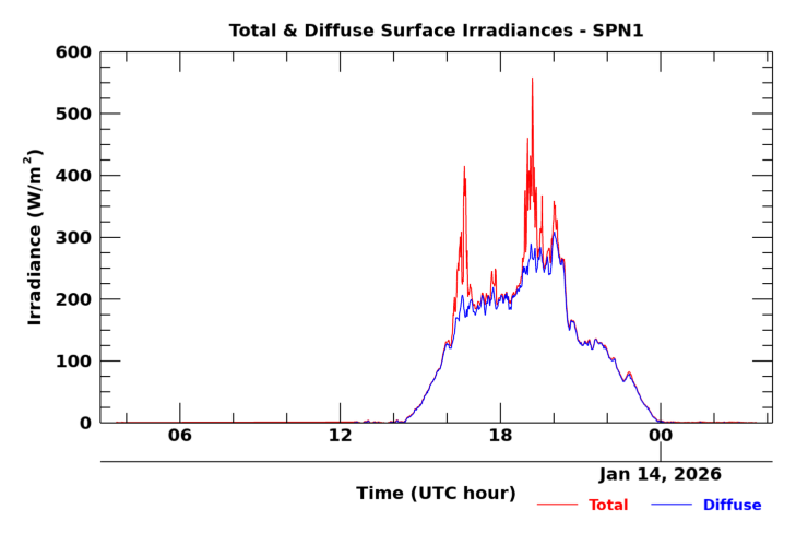SPN 1 twenty-four hour timeseries