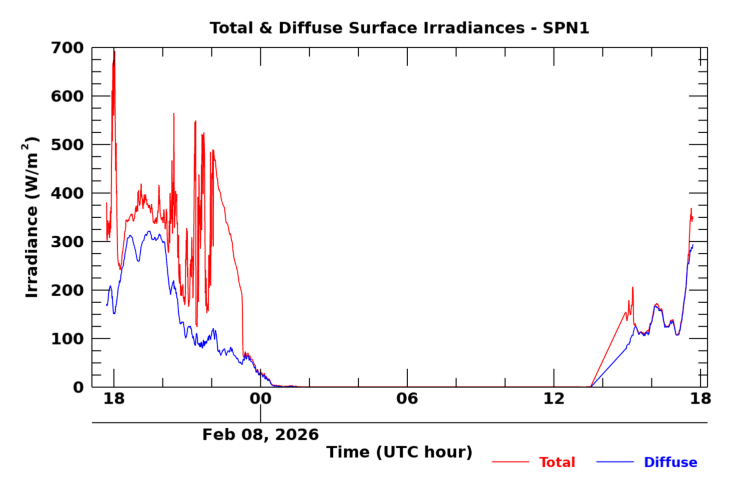 SPN 1 twenty-four hour timeseries