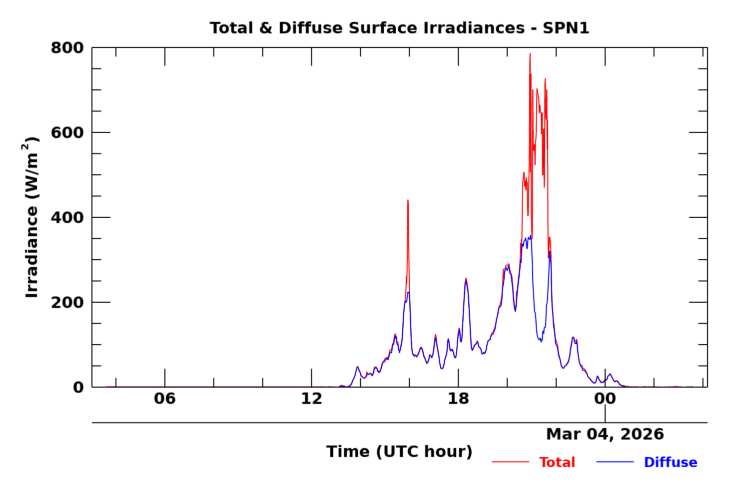 SPN 1 twenty-four hour timeseries