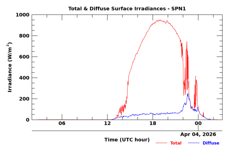 SPN 1 twenty-four hour timeseries