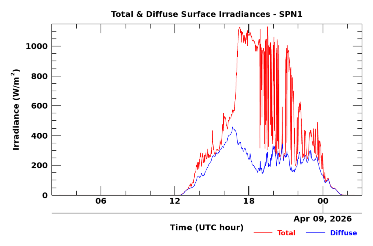 SPN 1 twenty-four hour timeseries