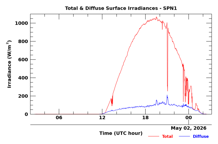 SPN 1 twenty-four hour timeseries