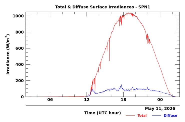 SPN 1 twenty-four hour timeseries