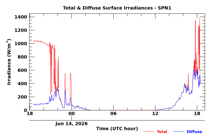 SPN 1 twenty-four hour timeseries