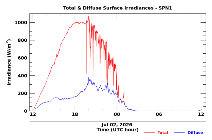 SPN 1 twenty-four hour timeseries