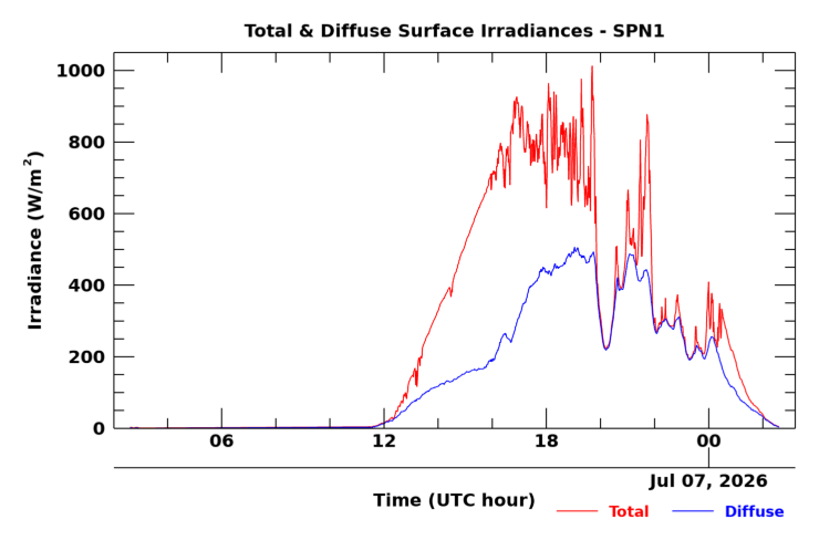 SPN 1 twenty-four hour timeseries