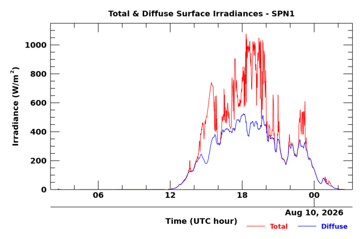 SPN 1 twenty-four hour timeseries