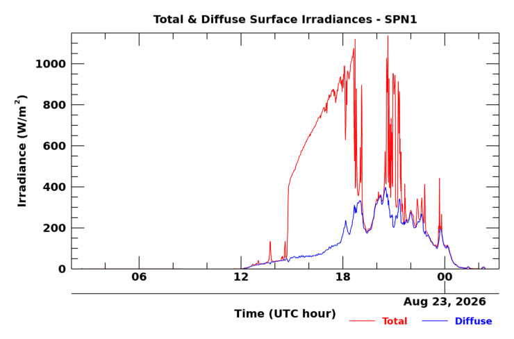 SPN 1 twenty-four hour timeseries