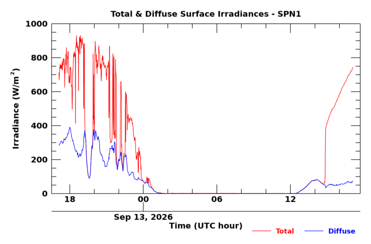 SPN 1 twenty-four hour timeseries