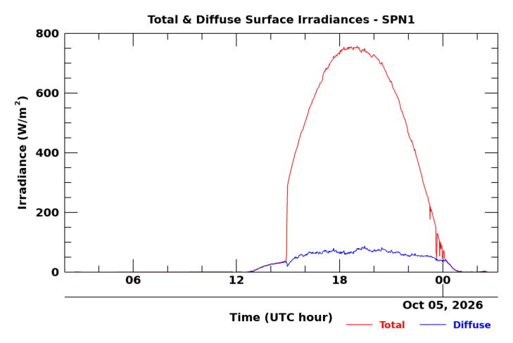 SPN 1 twenty-four hour timeseries