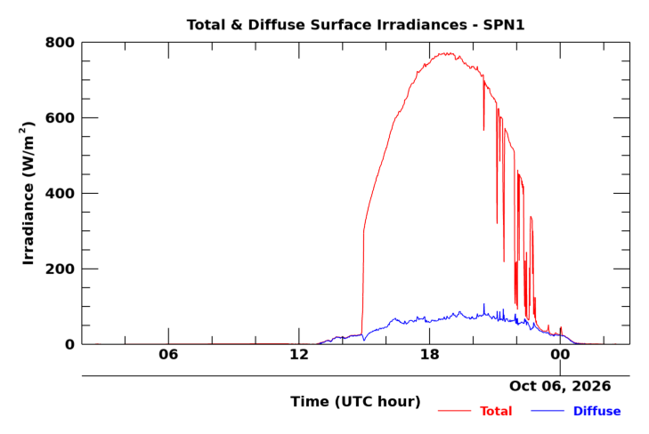 SPN 1 twenty-four hour timeseries