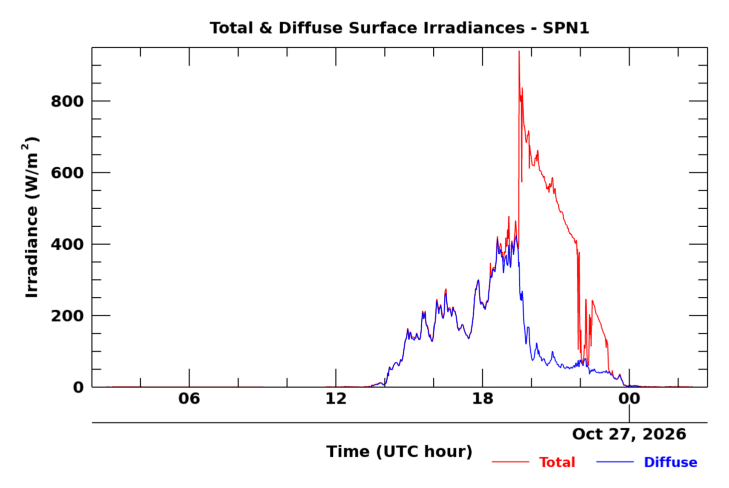 SPN 1 twenty-four hour timeseries