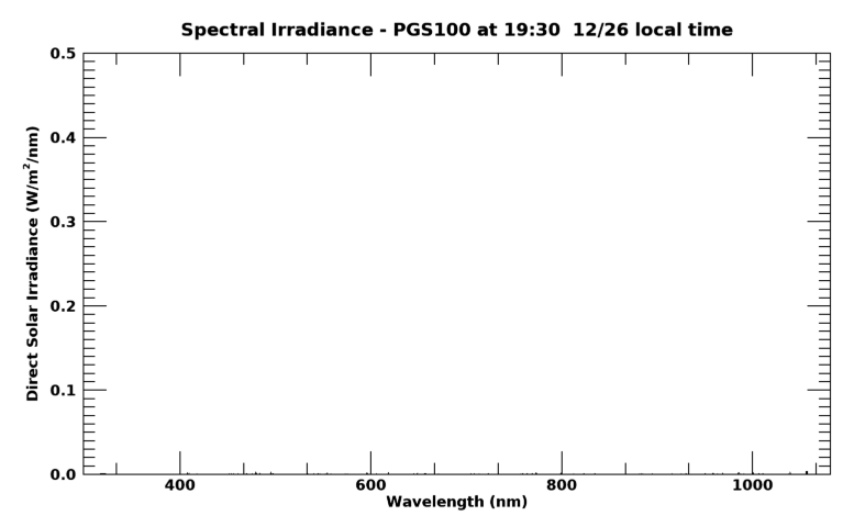 Current direct spectral irradiance