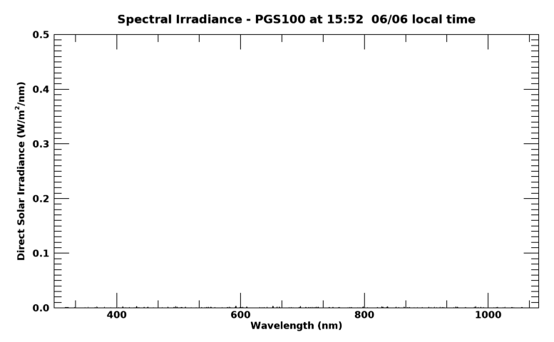 Current direct spectral irradiance