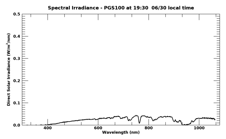 Current direct spectral irradiance