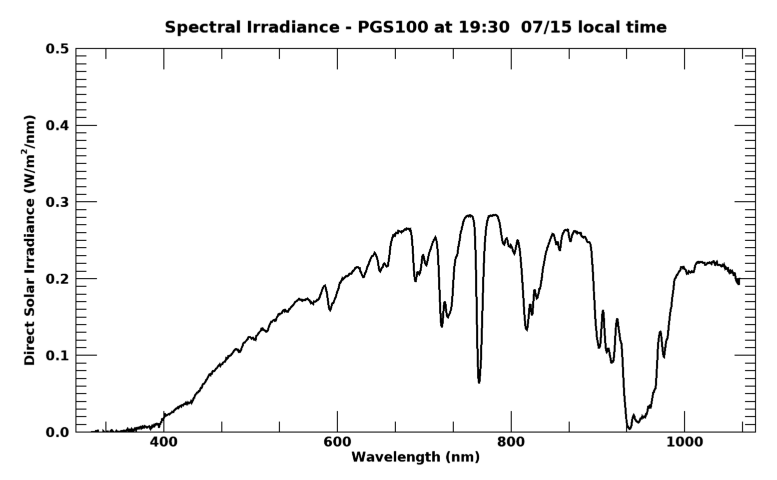 Current direct spectral irradiance