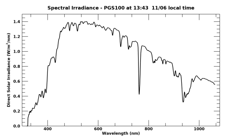 Current direct spectral irradiance