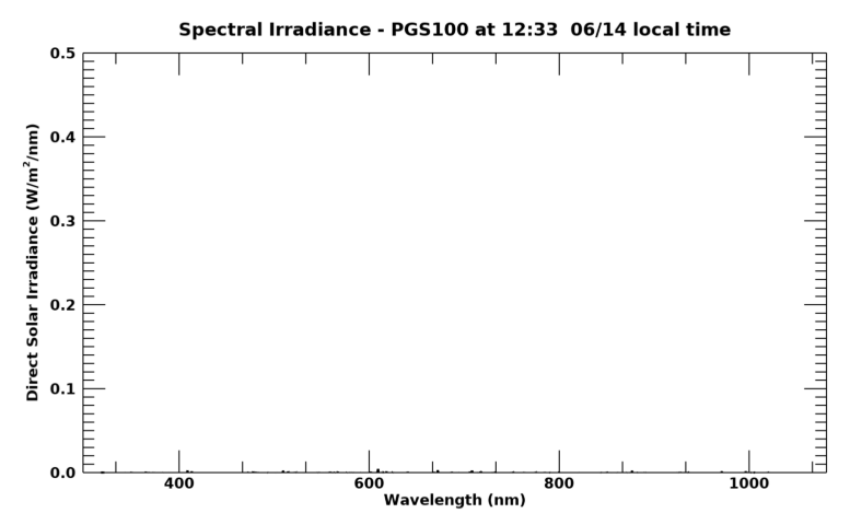 Current direct spectral irradiance