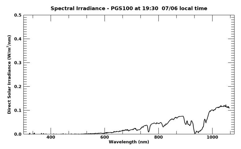 Current direct spectral irradiance