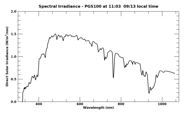 Current direct spectral irradiance