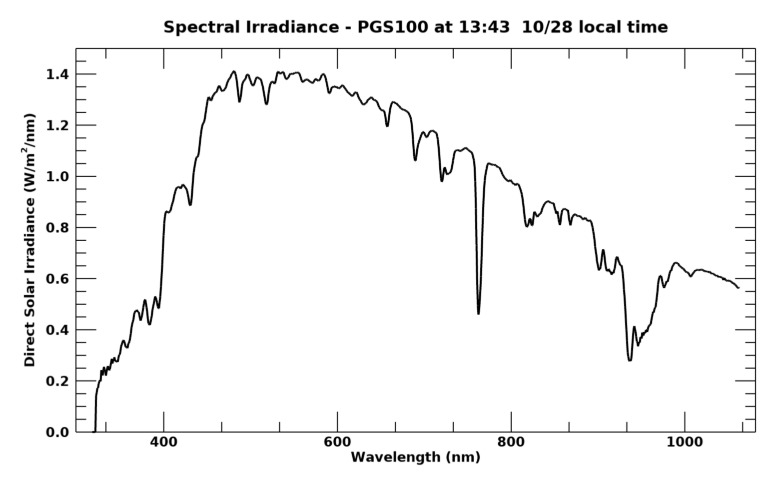 Current direct spectral irradiance